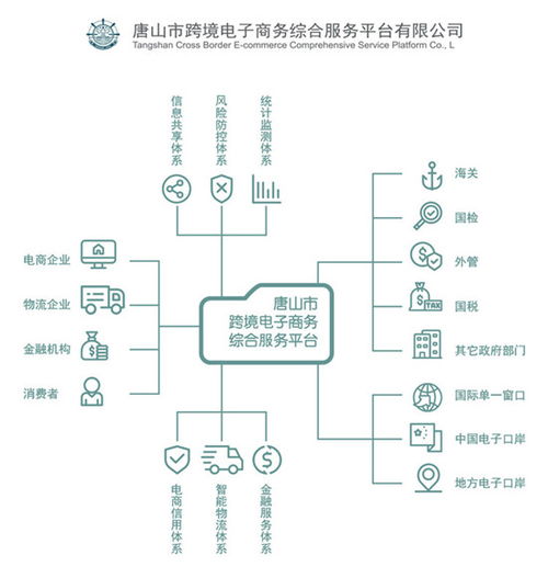 唐山市跨境电商综合服务平台助力电商企业实现从0到1